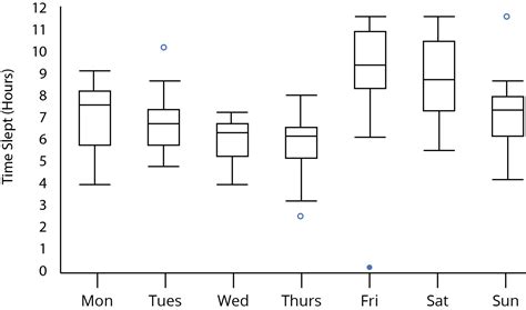 describe a scenario where a box plot cannot show distribution|how to draw a box plot.